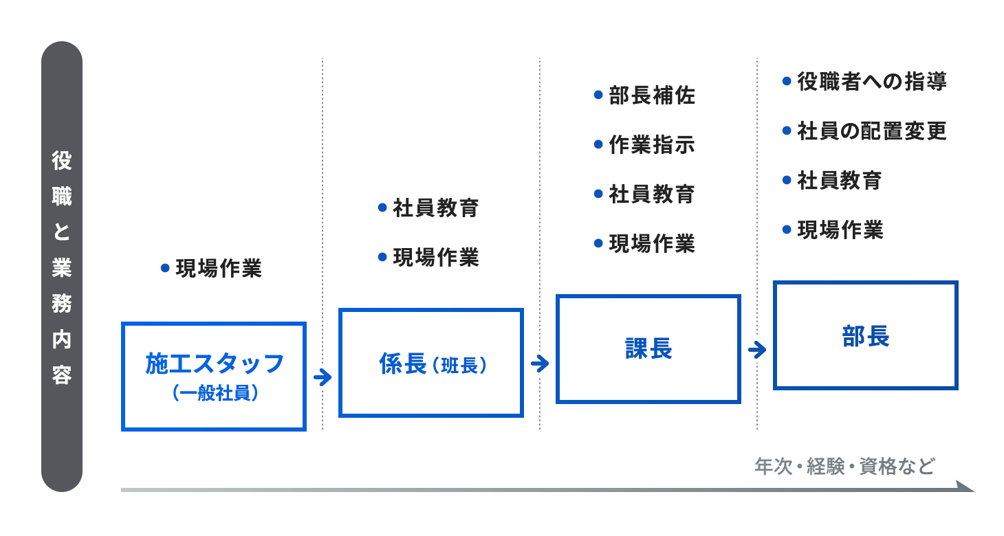 役職と業務内容